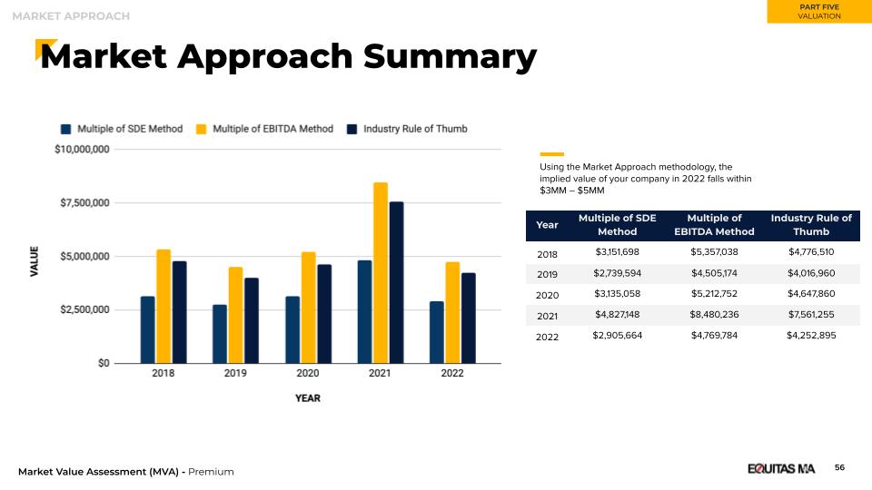 Business Valuation - Inside the MVA™ Market Approach Summary with Equitas Business Brokers.