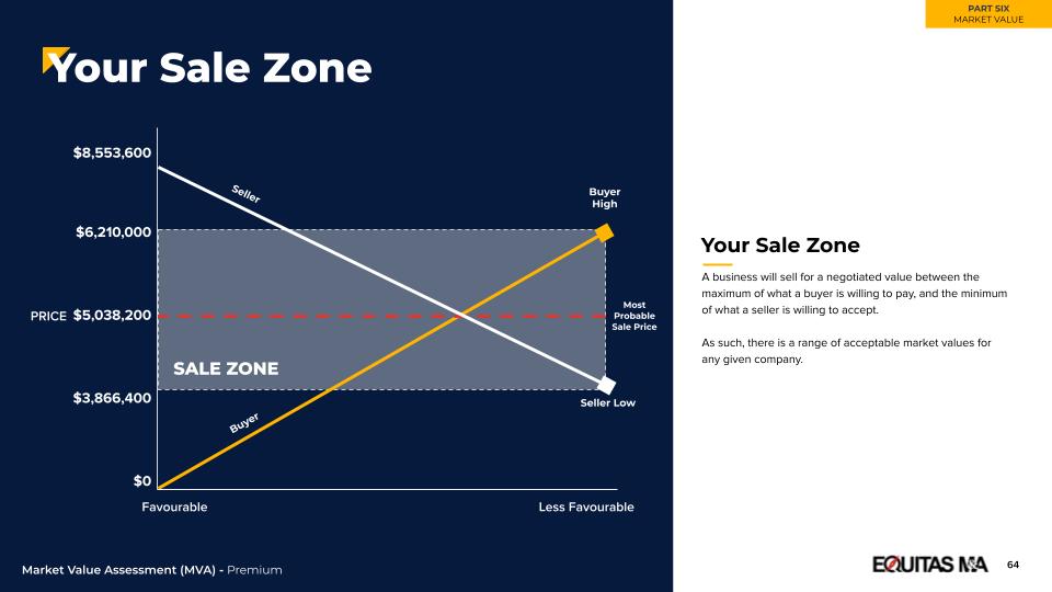 Market - Inside the MVA™ Your Sale Zone with Equitas Business Brokers.